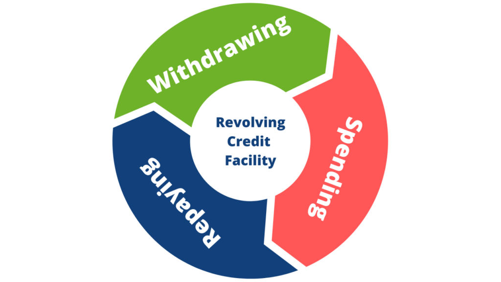 Revolving Funds