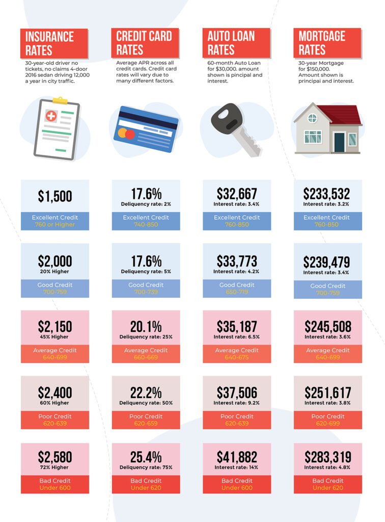 WHAT ARE THE COSTS OF POOR CREDIT?